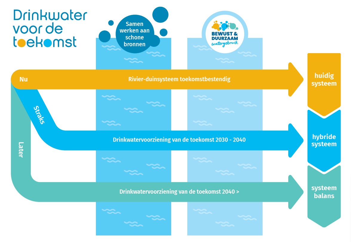 Afbeelding drinkwater voor de toekomst