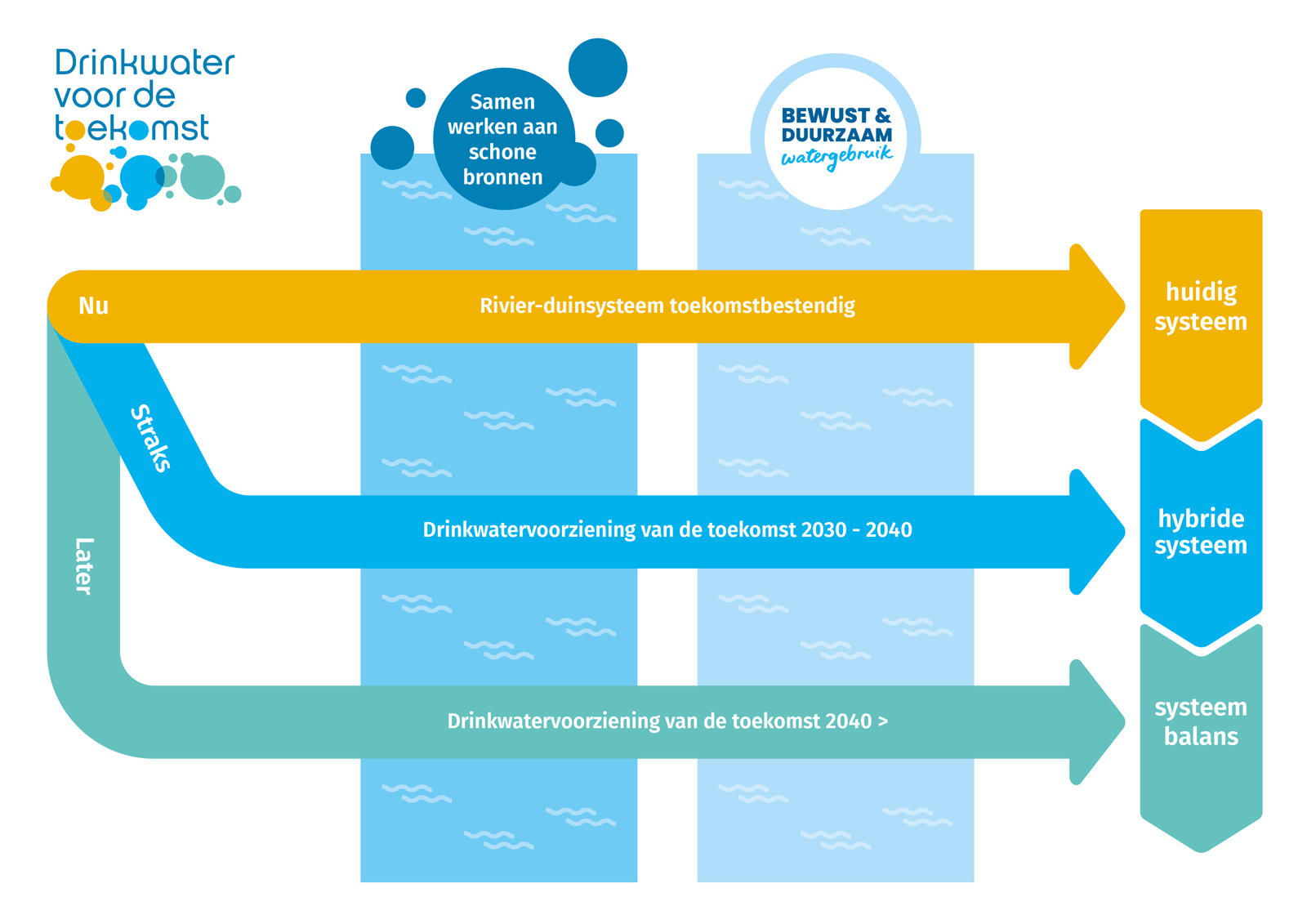 Drinkwater voor de toekomst