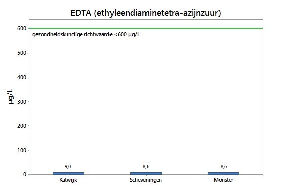 EDTA