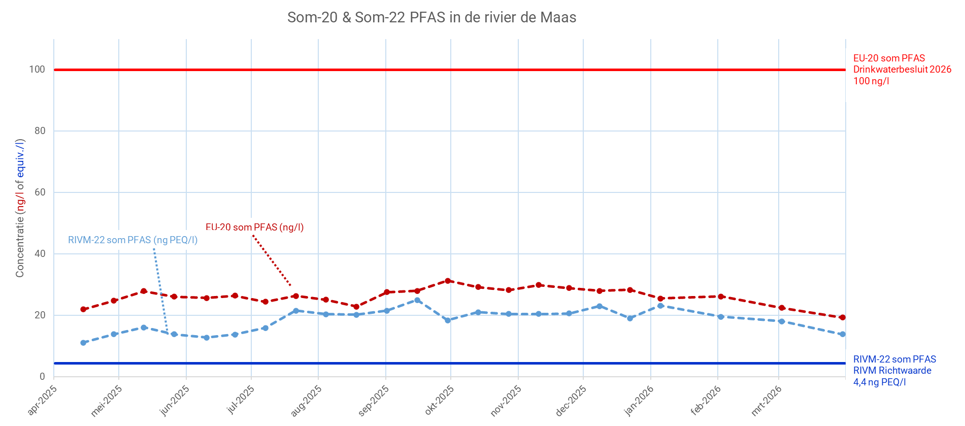 AFB PFAS april 2026 De Maas