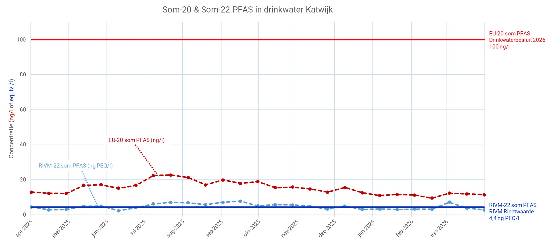 AFB PFAS april 2026 Katwijk