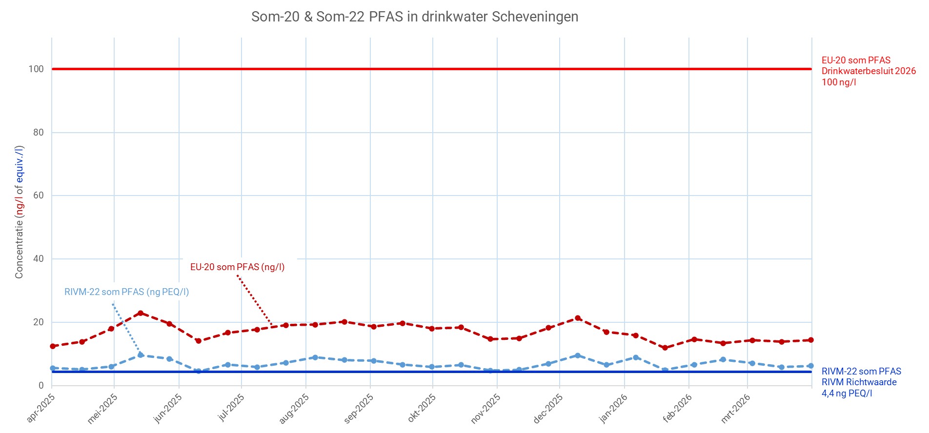 AFB PFAS april 2026 Scheveningen