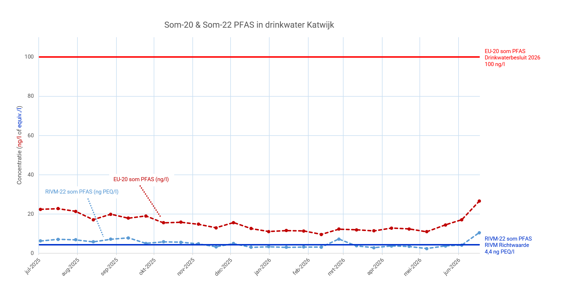 AFB PFAS Katwijk juli 2026