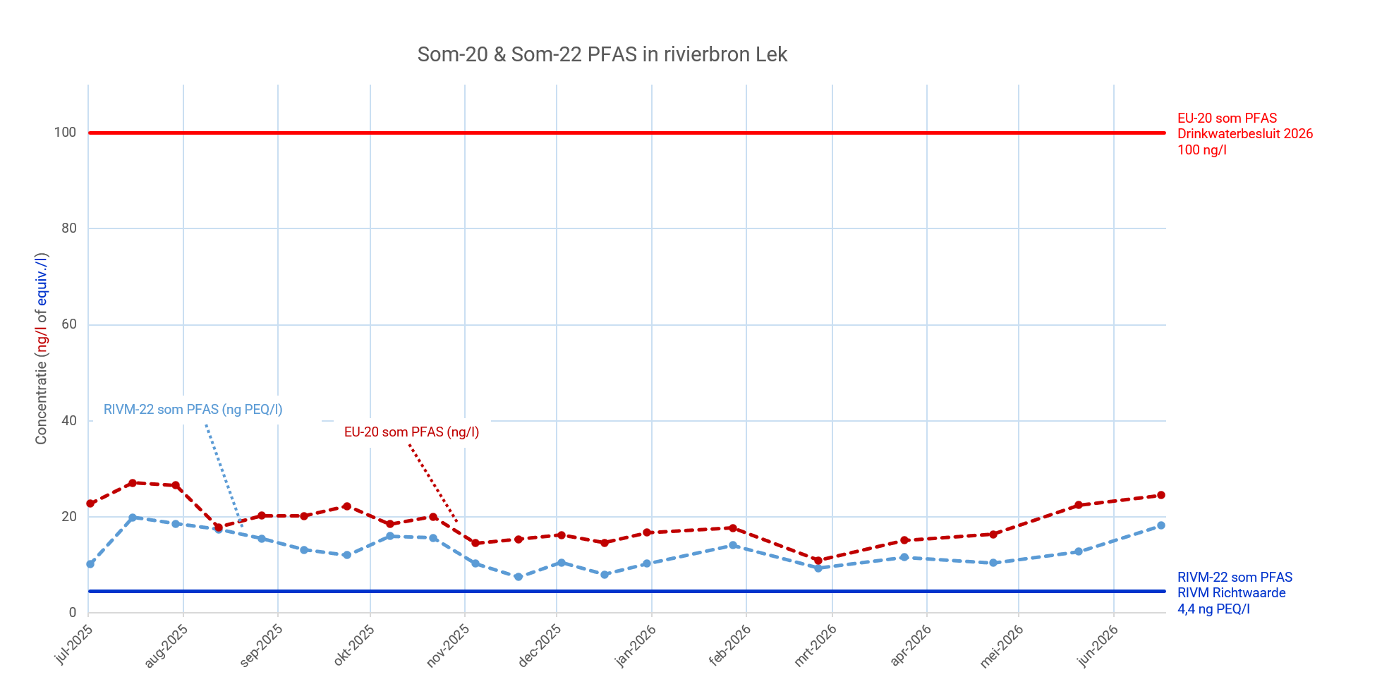 AFB PFAS Lek juli 2026