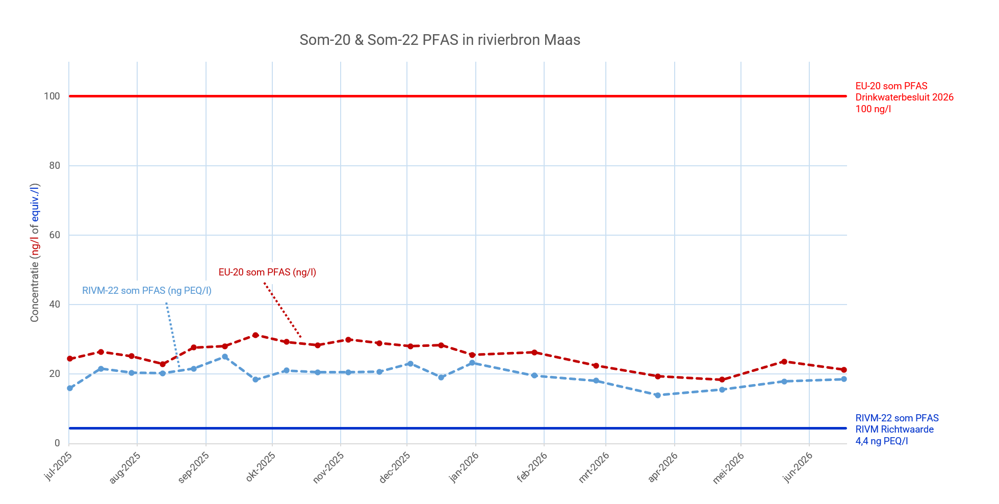 AFB PFAS Maas juli 2026