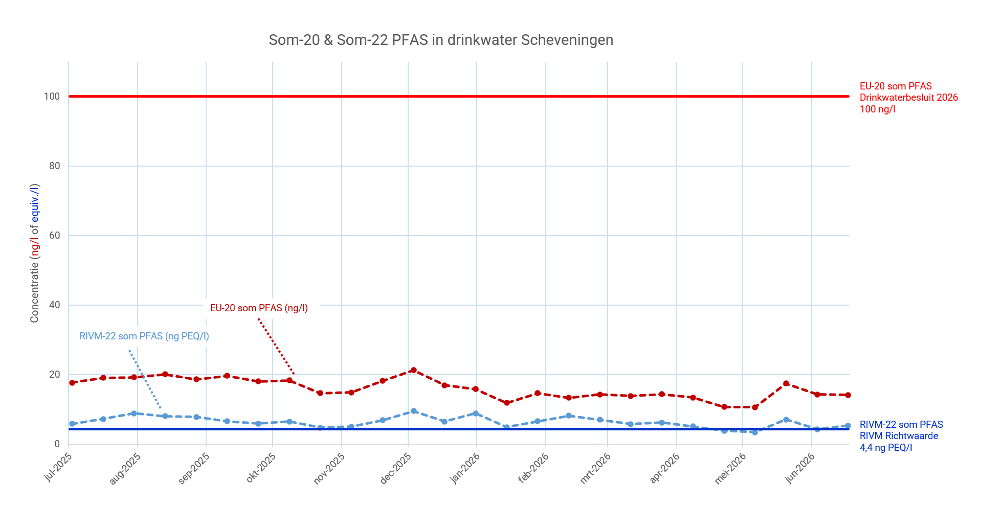 AFB PFAS Scheveningen juli 2026
