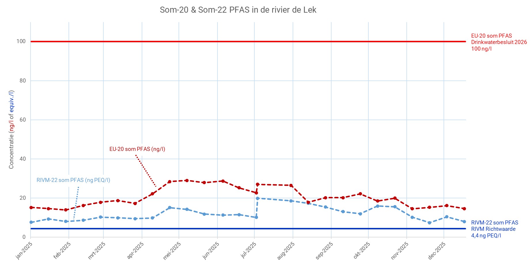 PFAS meetgegevens 2025