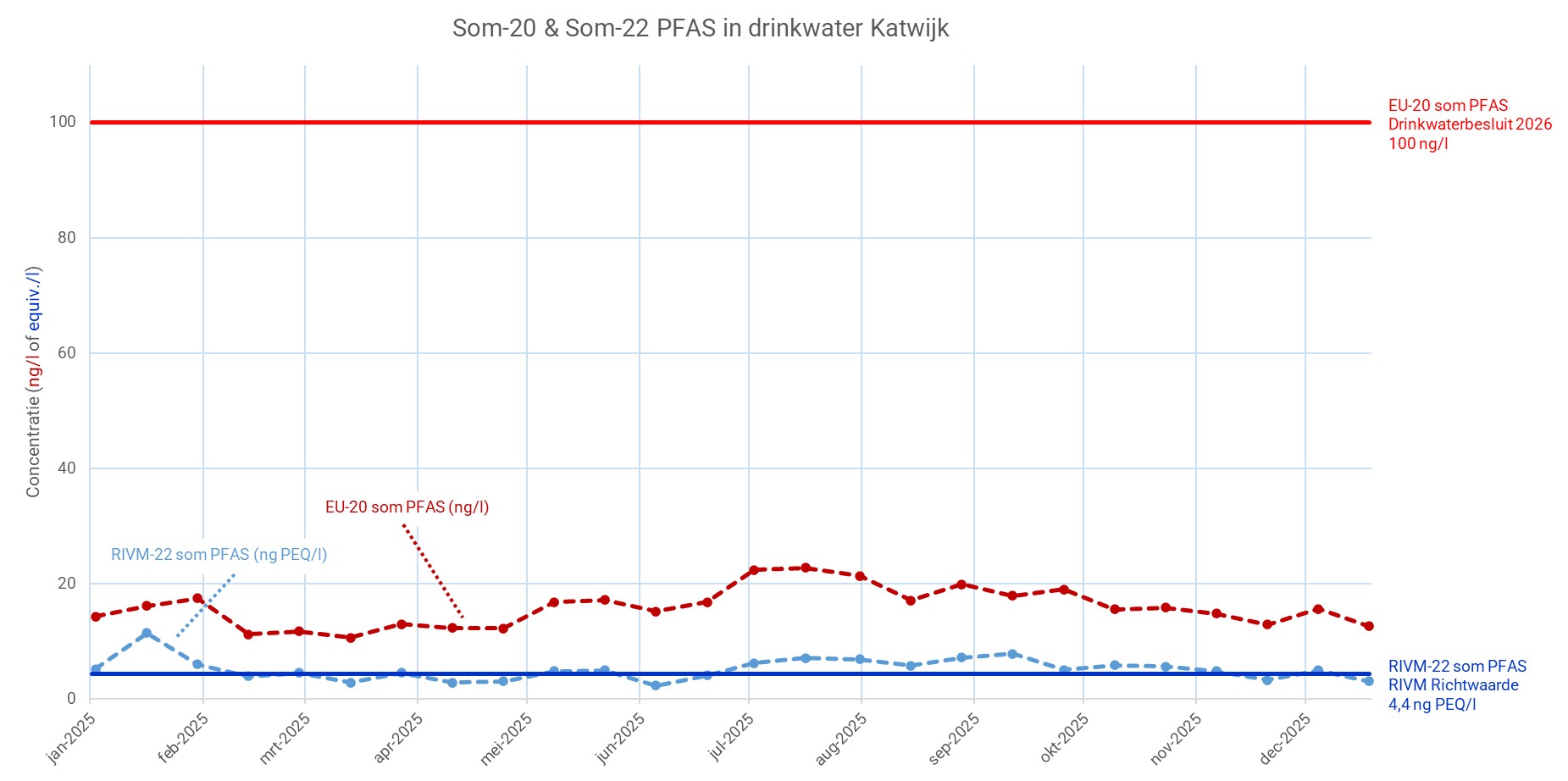 PFAS meetgegevens 2025