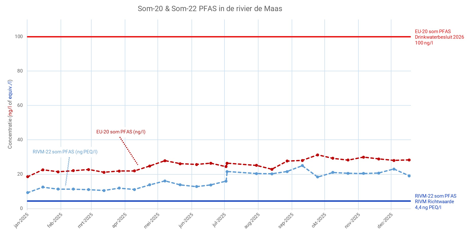 PFAS meetgegevens 2025