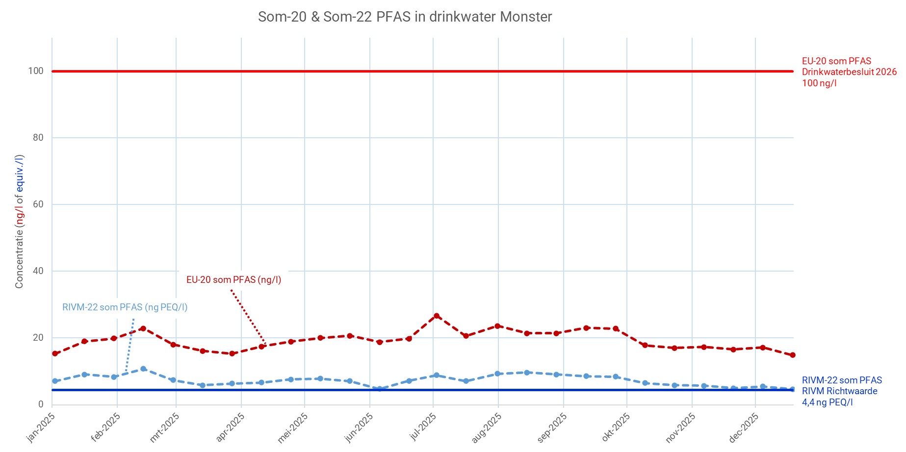 PFAS meetgegevens 2025