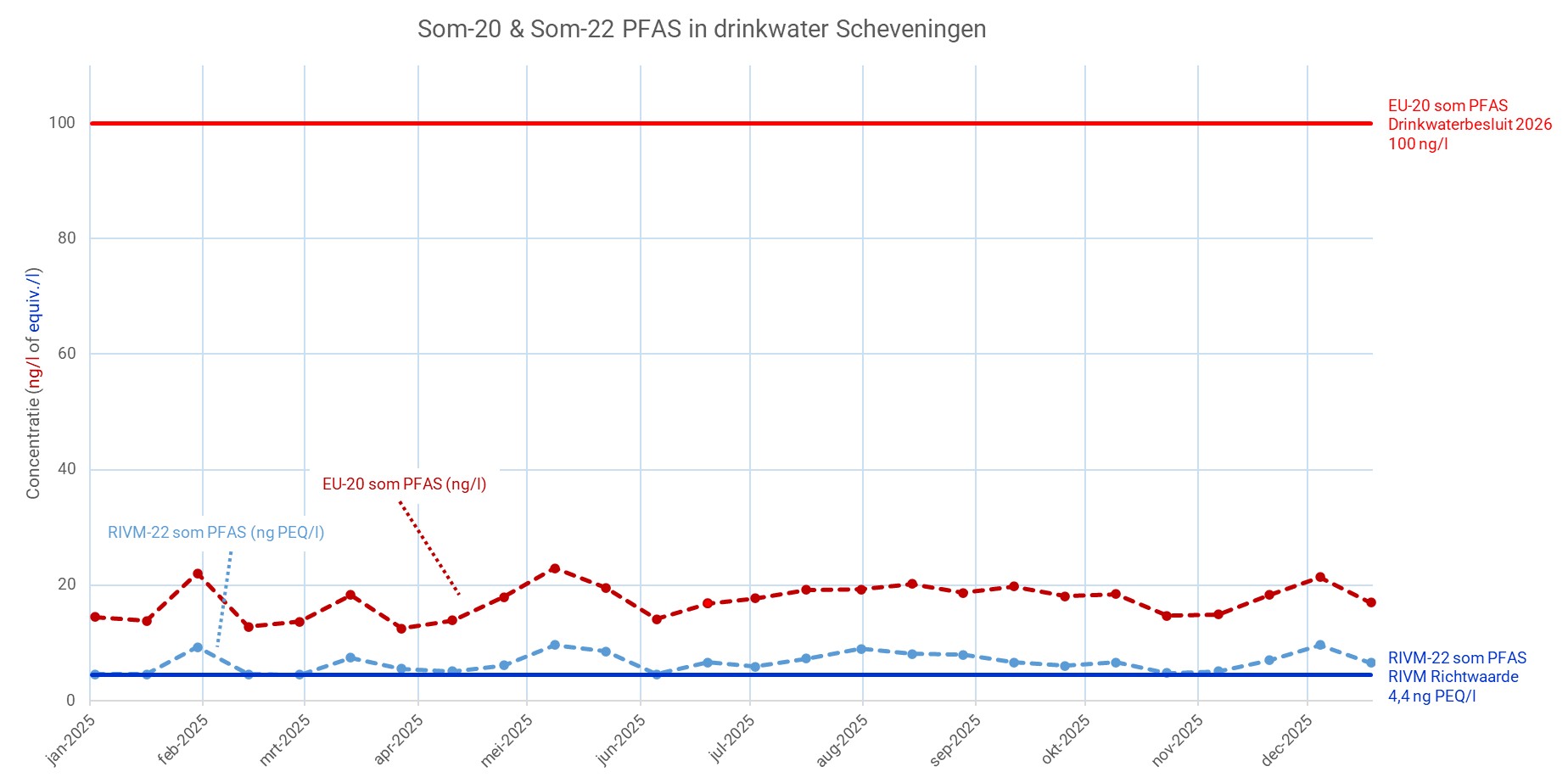 PFAS meetgegevens 2025