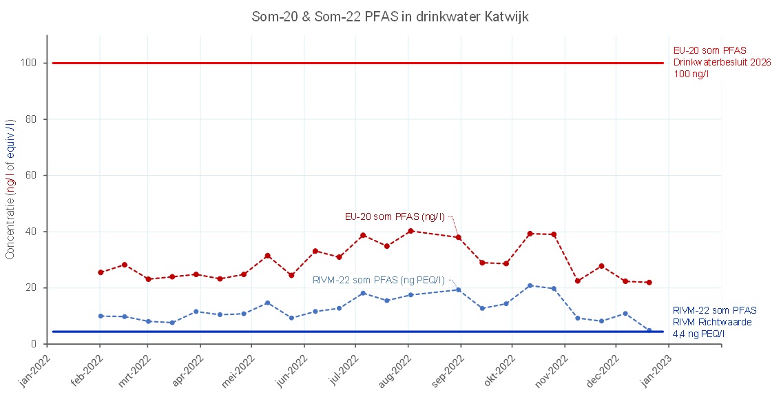 Meetgegevens PFAS Katwijk