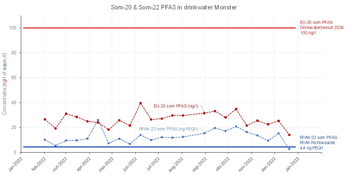 Meetgegevens PFAS Monster