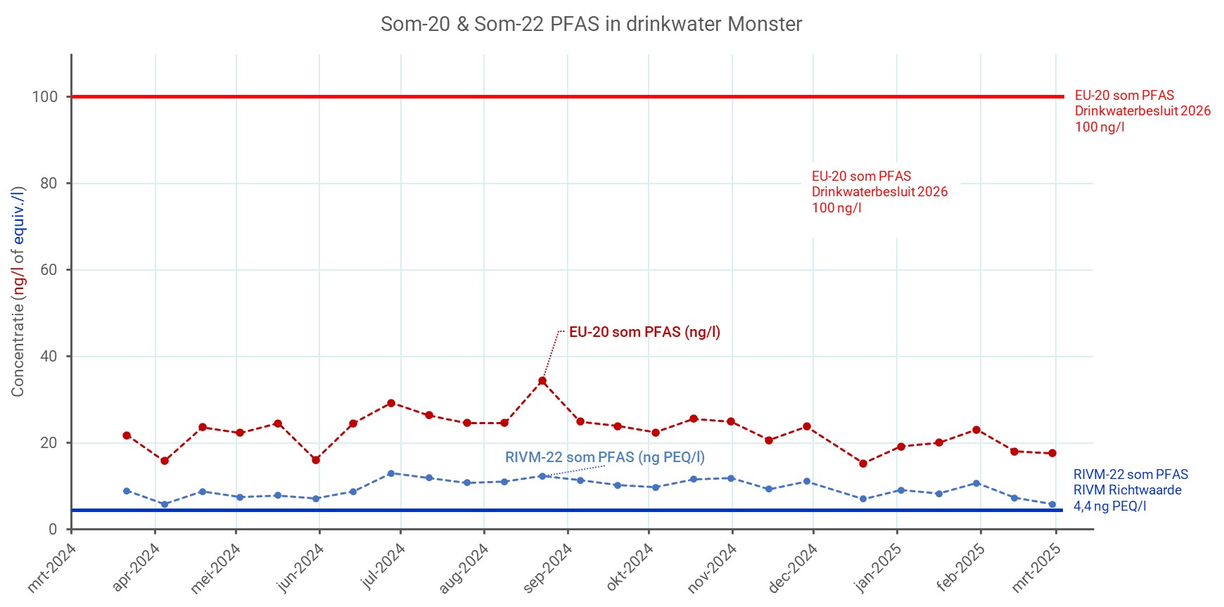 PFAS maart 24-25