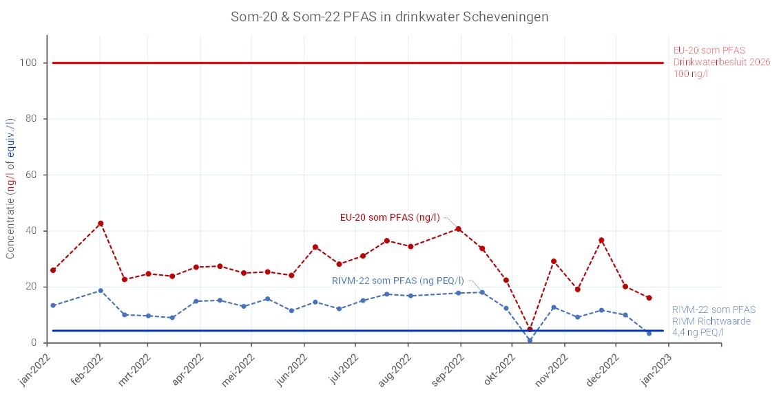 Meetgegevens PFAS Scheveningen