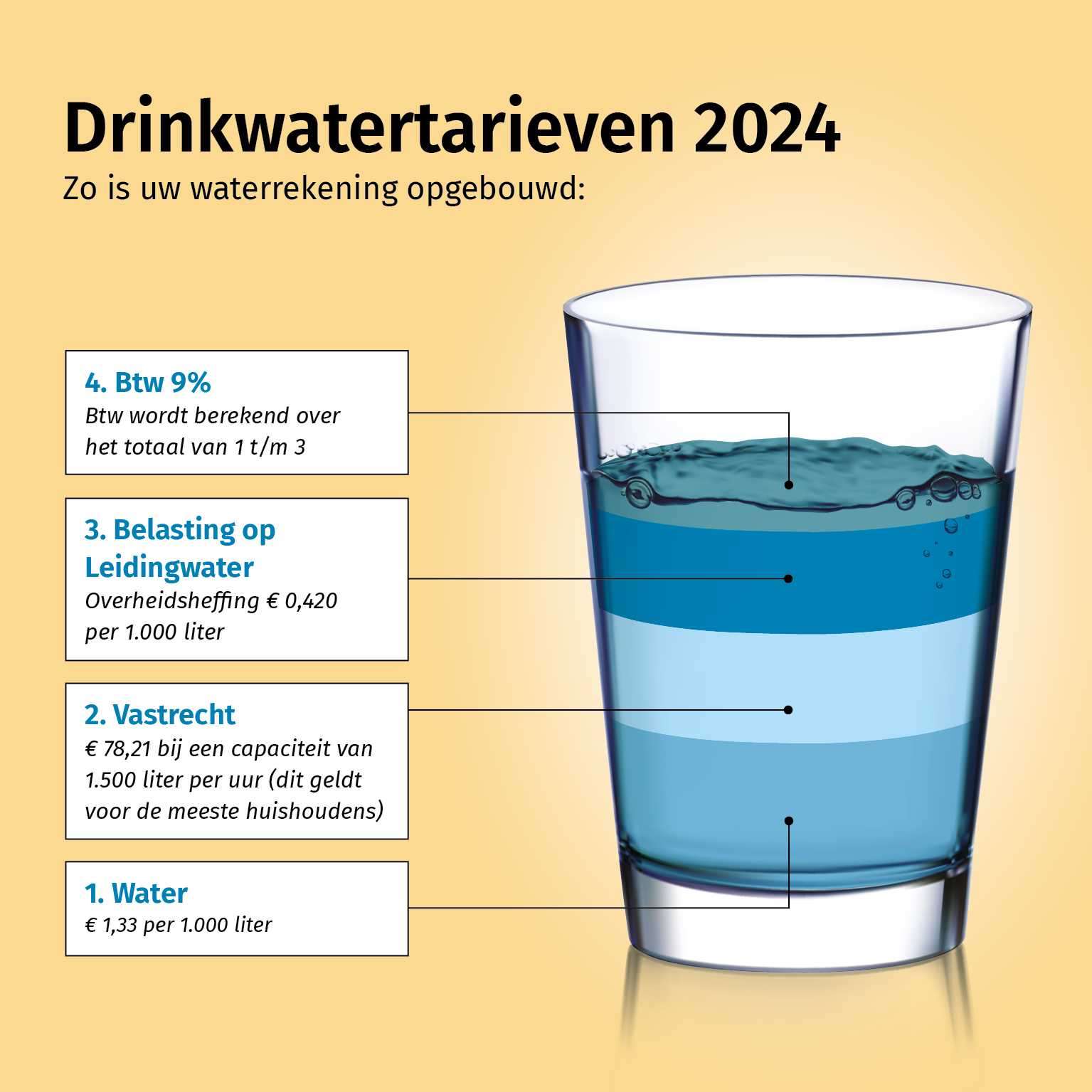 Waterglas met uitleg over tarieven 2024