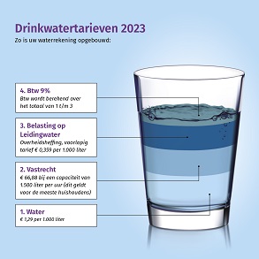 Watertarieven per januari 2023