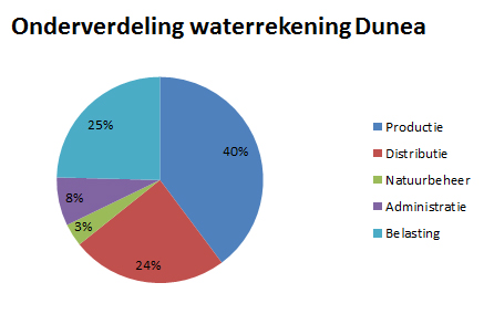 Onderverdeling waterrekening Dunea