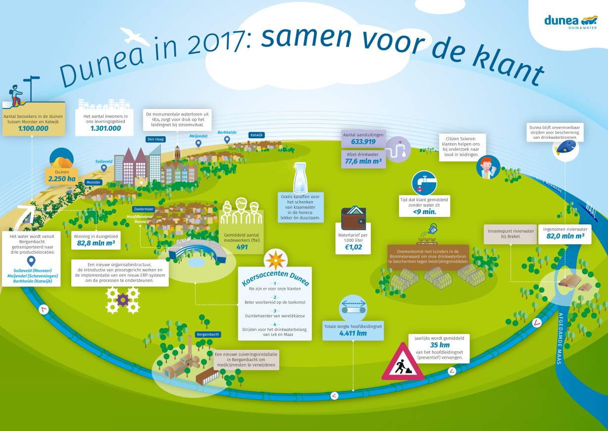 Tekening met cijfers Dunea 2017