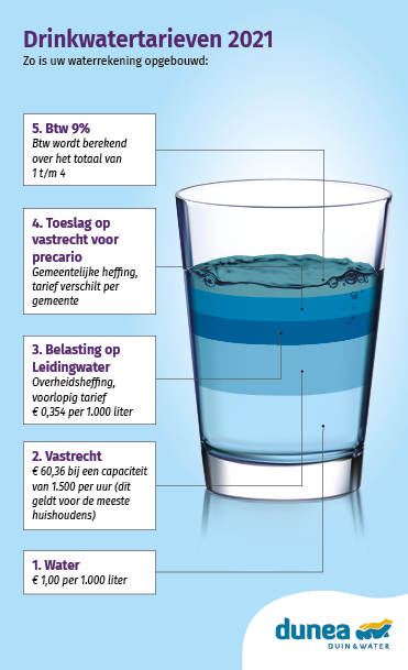 Dunea tarieven 2021 infographic