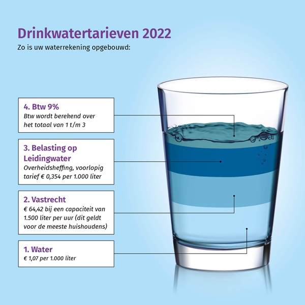 De opbouw van uw drinkwaterrekening in 2022