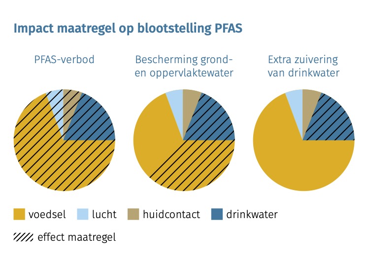 Afbeelding taartdiagram blootstelling PFAS