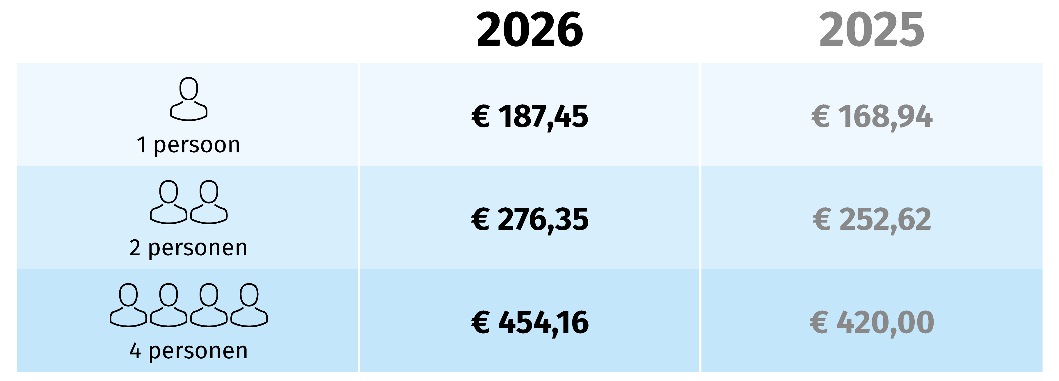 Tabel kosten per huishouden