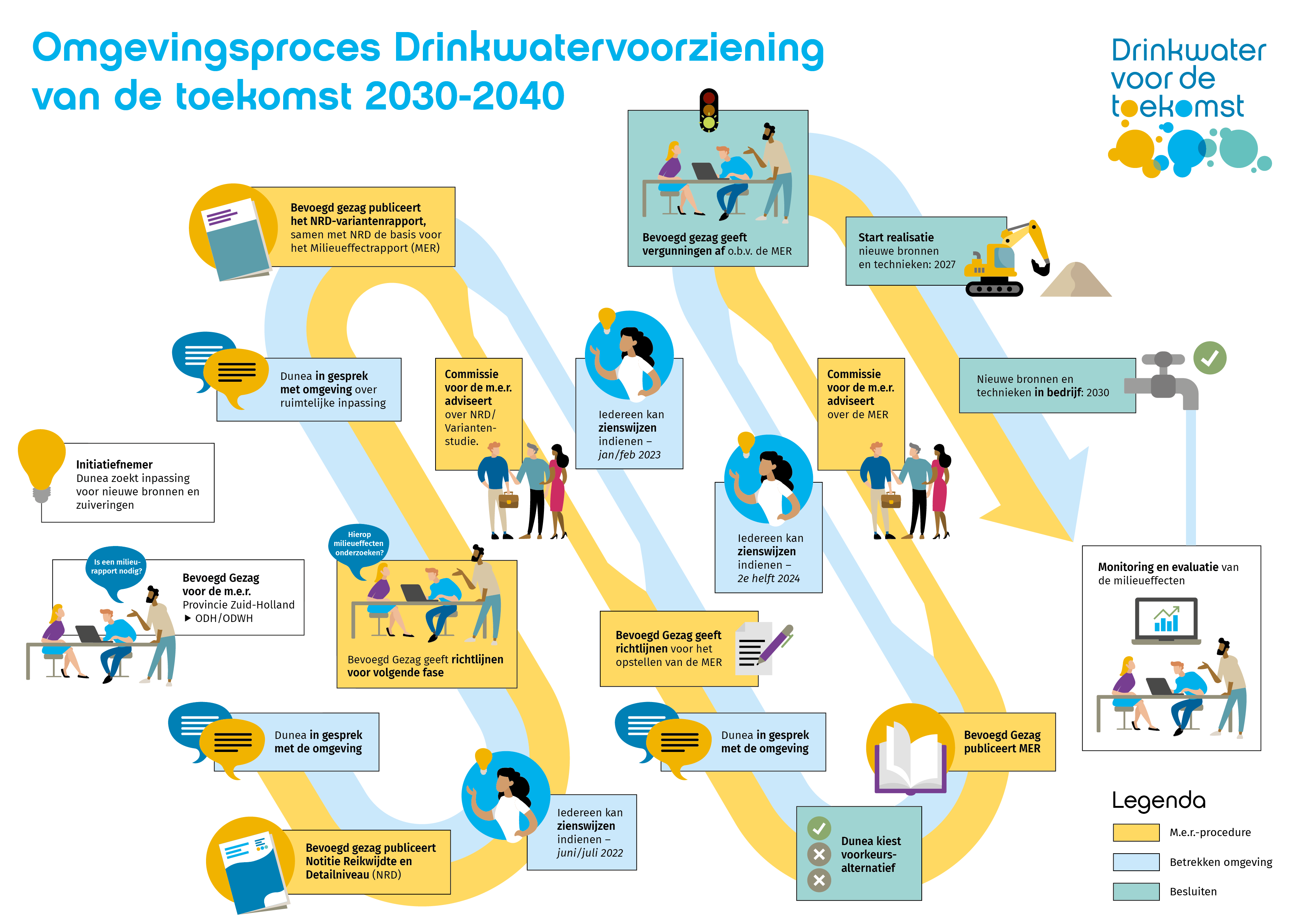 Informatieve plaat over drinkwatervoorziening van de toekomst