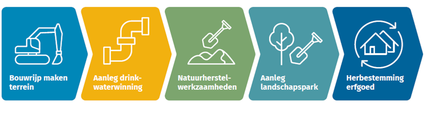 Visual processtappen Mientkant