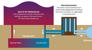 /over-dunea/-/media/images/newsroom/dunea-warmte-en-koude/beeldbank-dwk-infographic.ashx