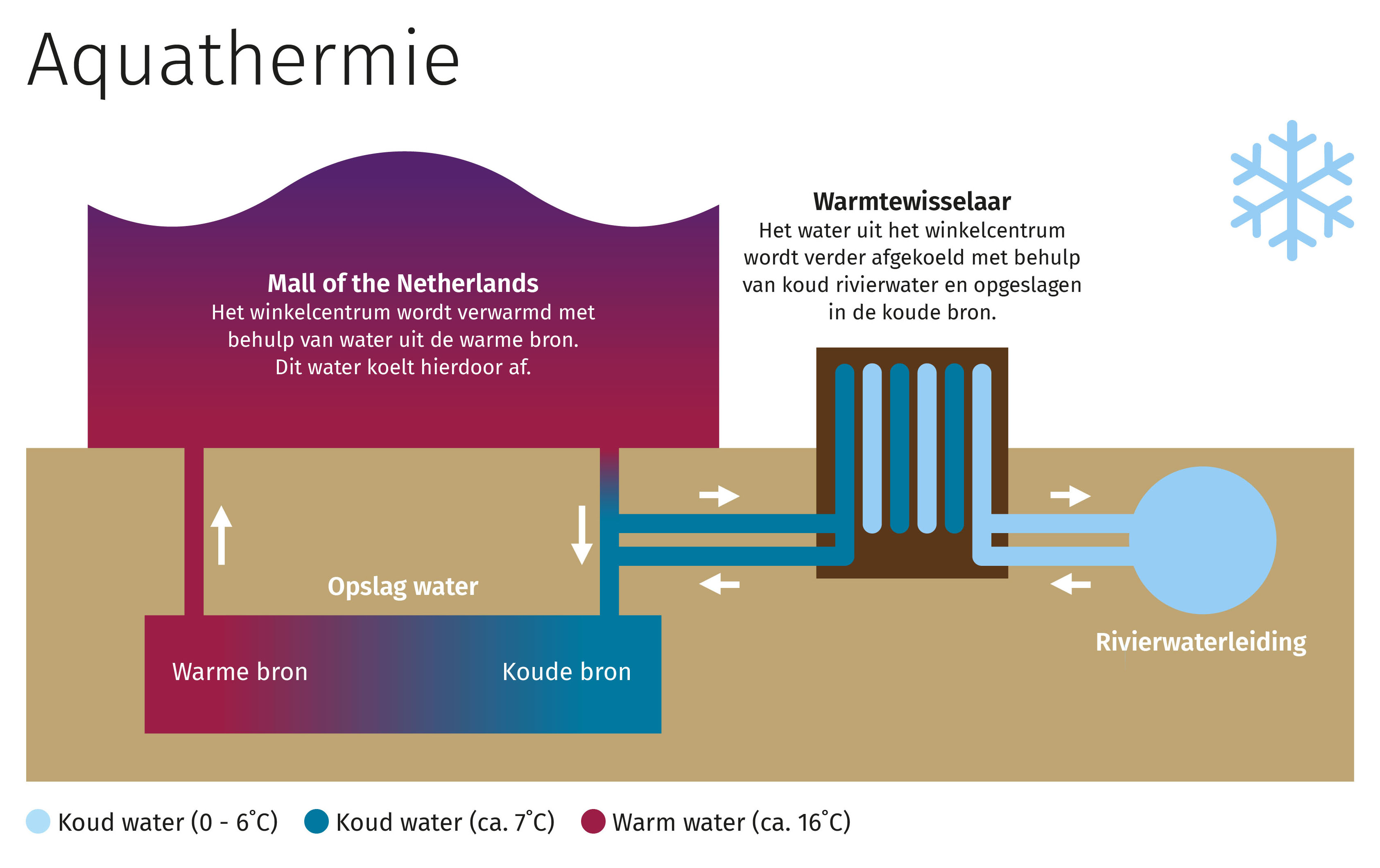 Dunea Warmte & Koude | Aquathermie | Infographic