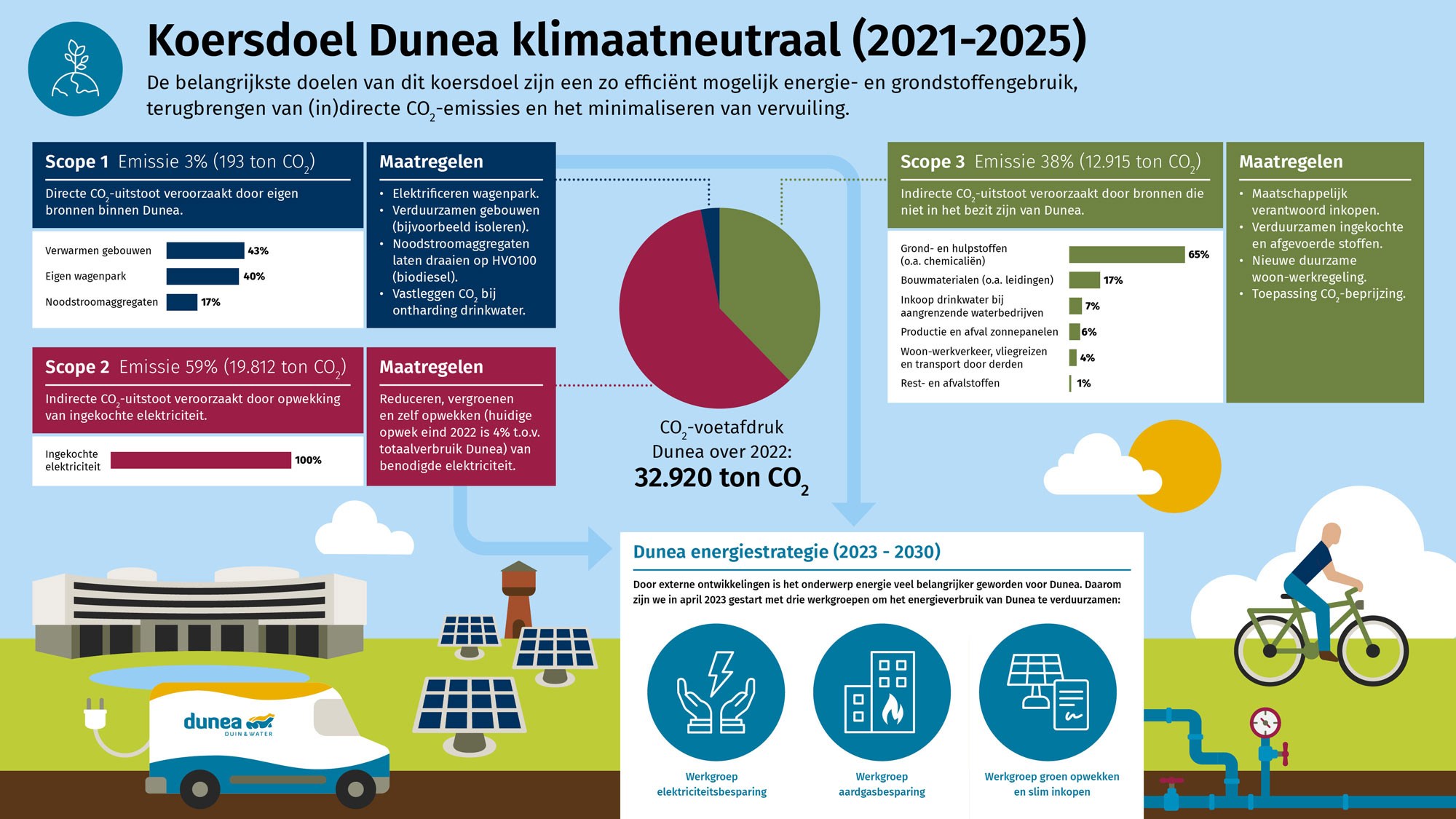 Infographic Koersdoel Klimaatneutraal