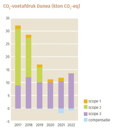 Co2-voetafdruk 2017-2022