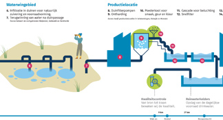 /over-dunea/-/media/images/over-dunea/pers-en-publiciteit/voorbeeld-zo-maken-wij-drinkwater.jpg