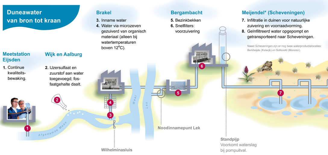 /over-dunea/-/media/images/over-dunea/pers-en-publiciteit/waterprodcutieproces-dunea-klein.ashx