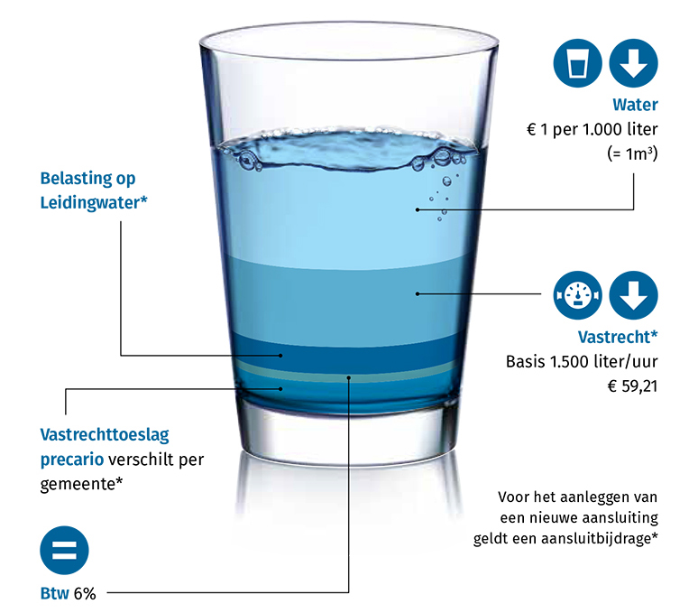 drinkwatertarieven 2018