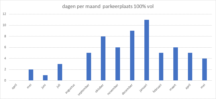 Grafiek die aangeeft hoeveel dagen de parkeerplaats van Meijendel vol was in 2020/2021 
