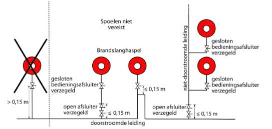 Aansluitwijze brandslanghaspels